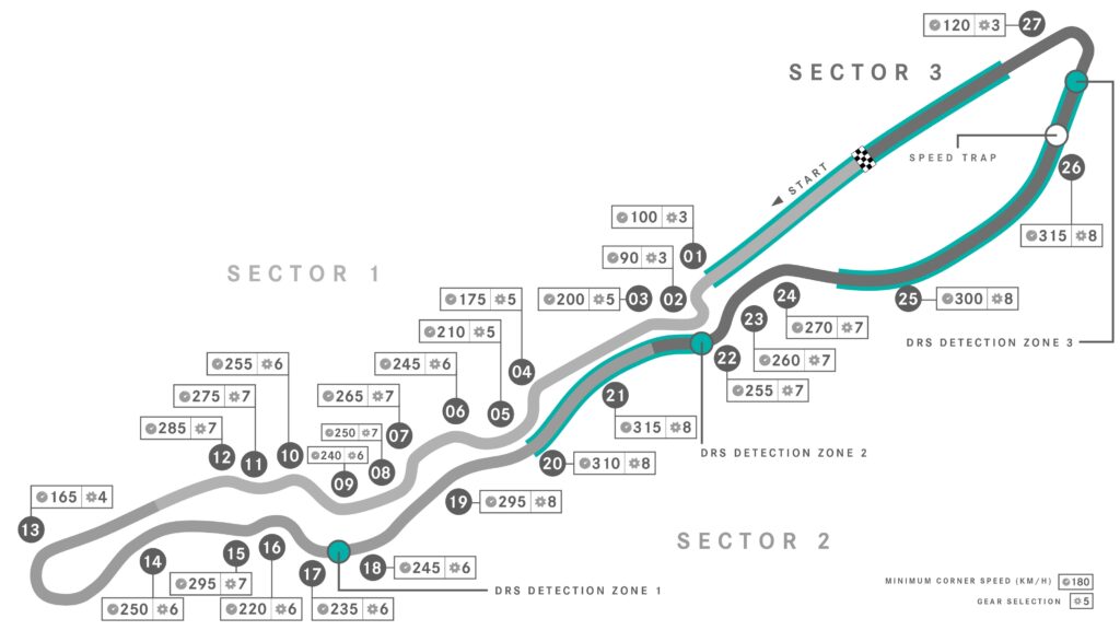 Vue aérienne du circuit urbain de Jeddah, mettant en évidence les virages serrés et les longues lignes droites, parfait pour illustrer les zones clés de freinage et l'importance de connaître le tracé pour optimiser ses performances en simracing.